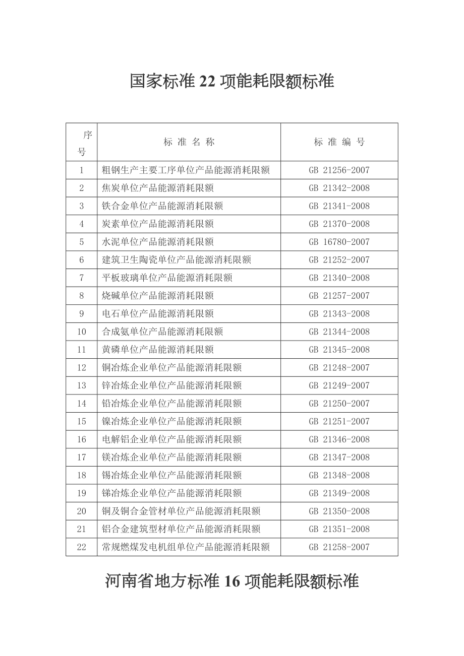 国家标准22项能耗限额标准_第1页