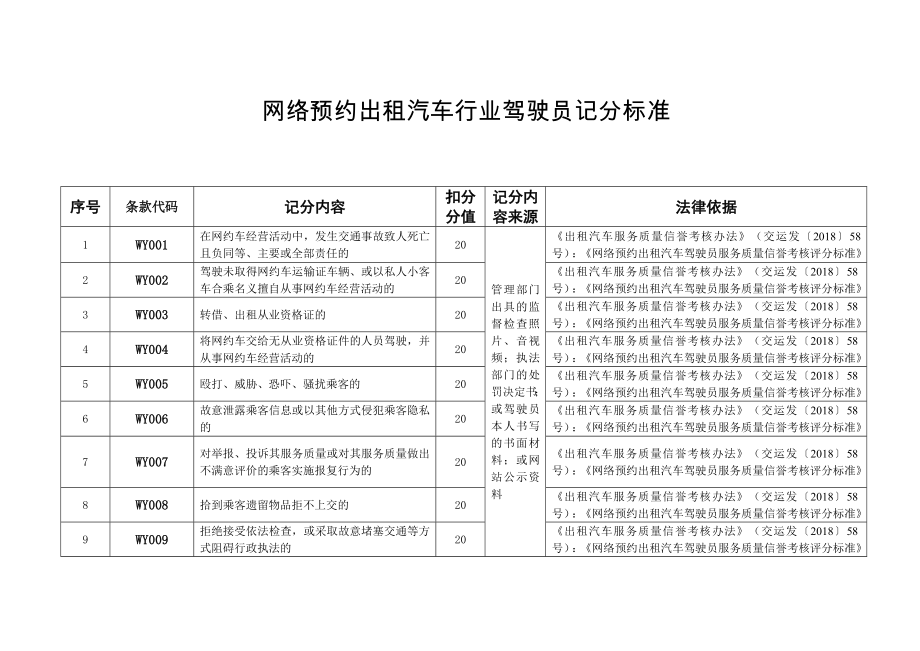 网络预约出租汽车行业驾驶员记分标准_第1页