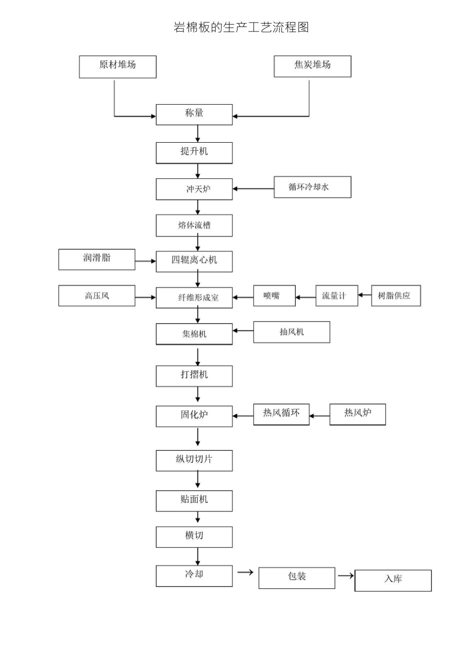 岩棉生产流程_第1页