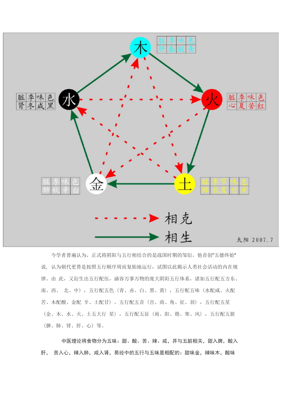 五行-五色-五方-五味各自对应的五脏和六俯_第1页