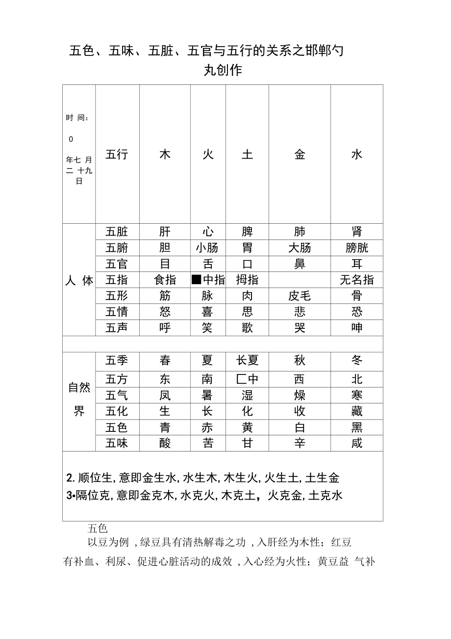 五色、五味、五脏、五官与五行的关系_第1页