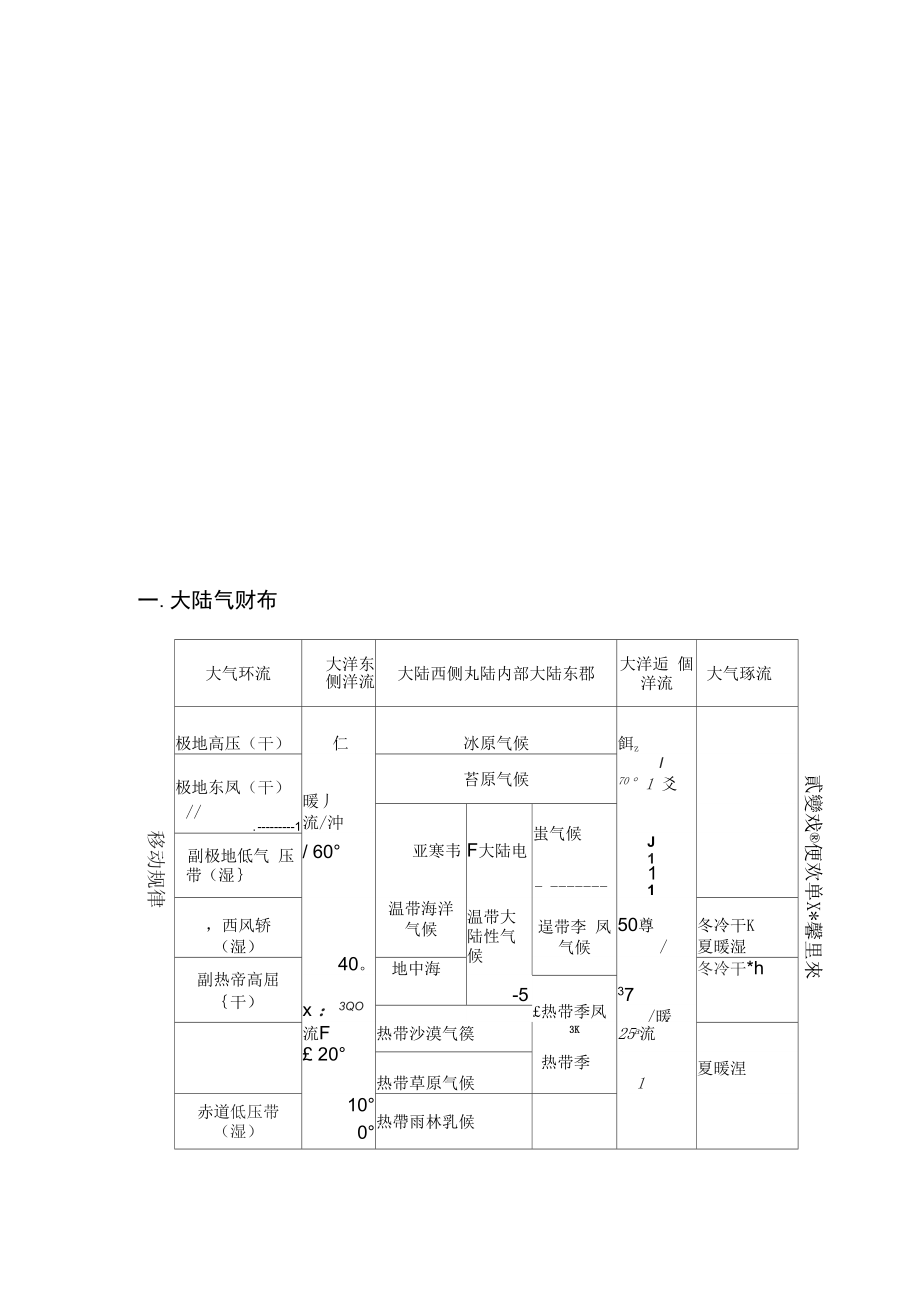 全球气候类型分布、特点及成因(表格)_第1页