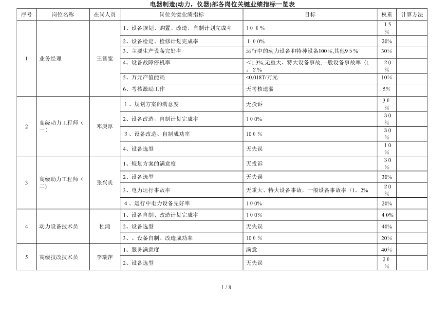 岗位业绩指标（动力仪器）（DOC8页）_第1页