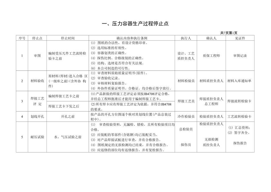 压力容器质量控制点一览表_第1页