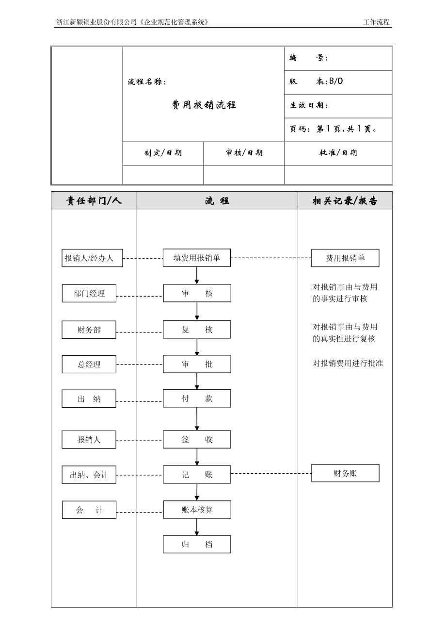 企业管理财务部流程50152586_第1页